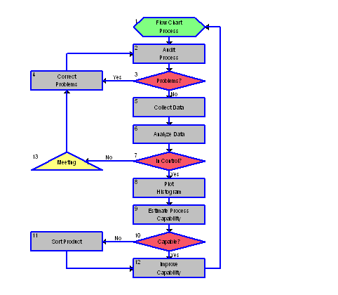 Six Sigma Flow Chart Example